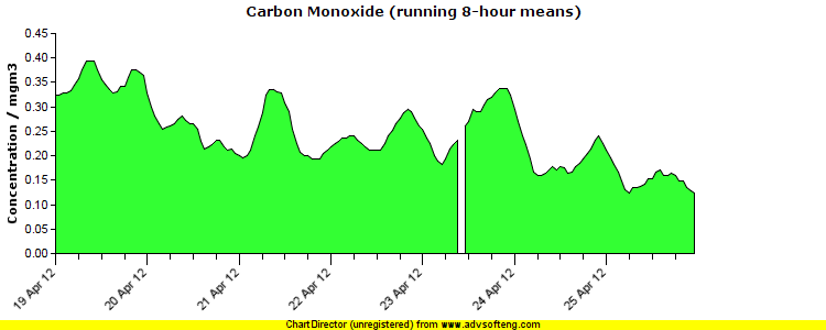 Carbon Monoxide pollution chart