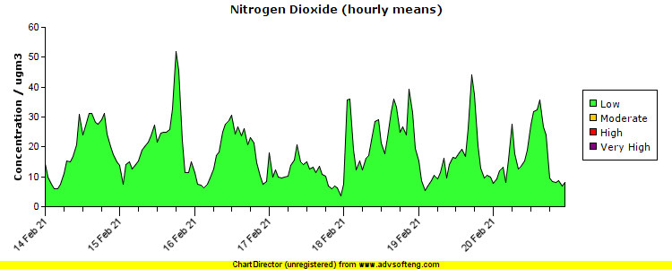 Nitrogen Dioxide pollution chart