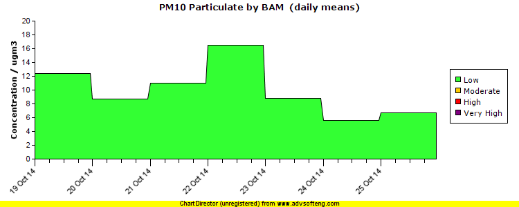 PM10 Particulate (by BAM ) pollution chart