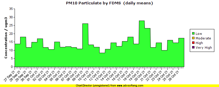 PM10 Particulate (by FDMS) pollution chart