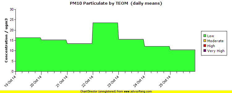 PM10 Particulate (by TEOM) pollution chart