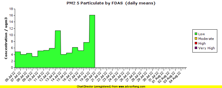 PM2.5 Particulate (by FDAS) pollution chart